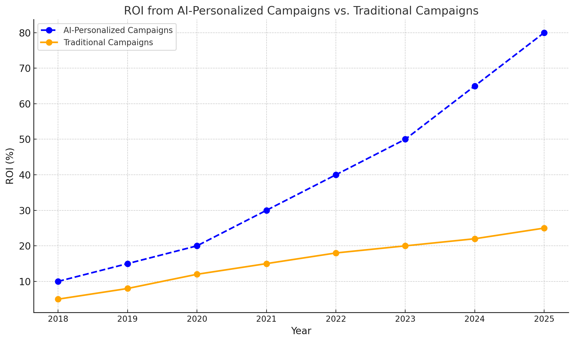 ROI from Al-Personalized Campaigns vs. Traditional Campaigns