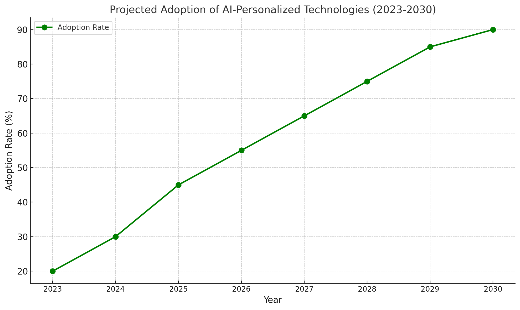 Project Adoption of AI-Personalized Technologies