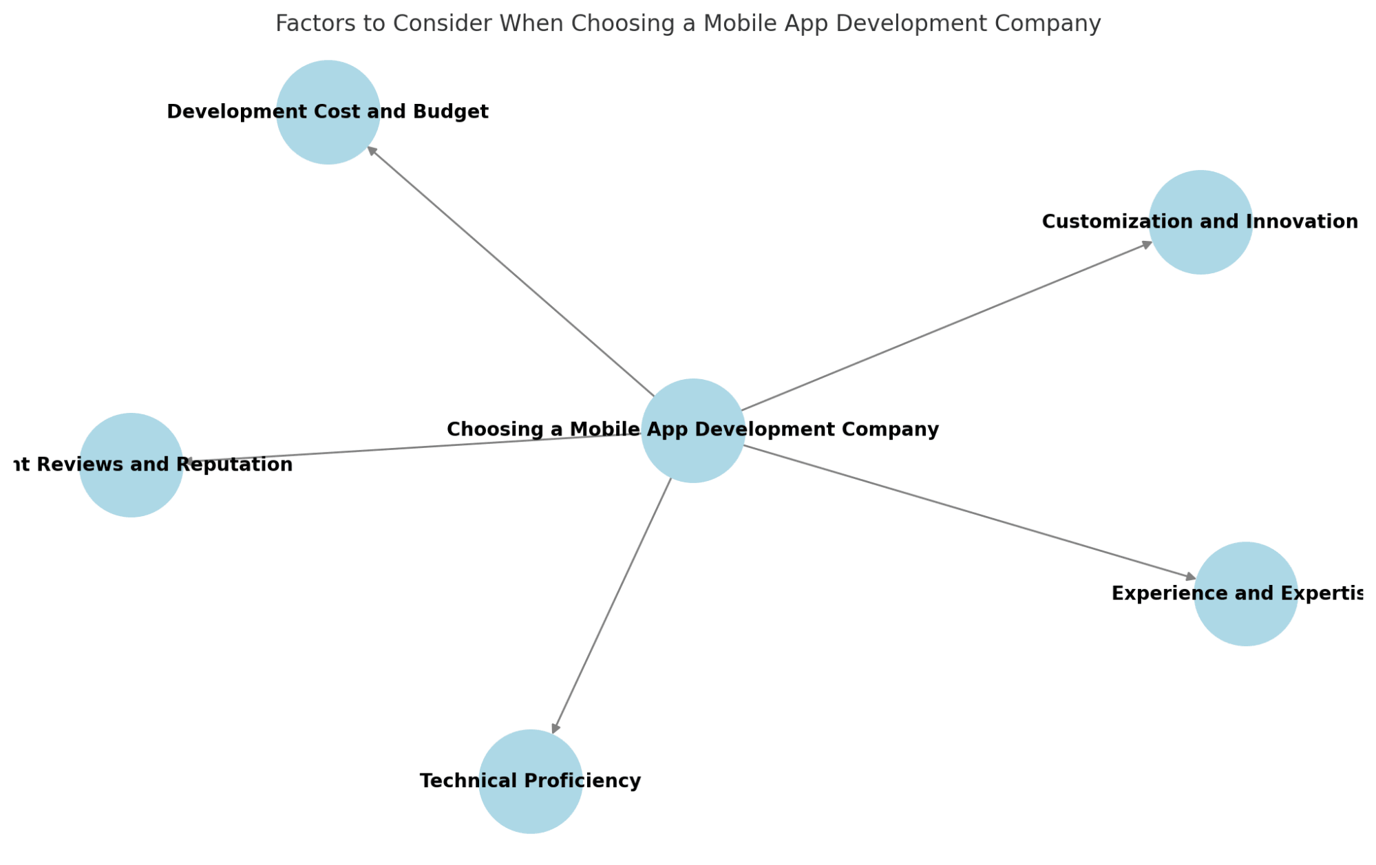 Factors to Consider When choosing a mobile app development company