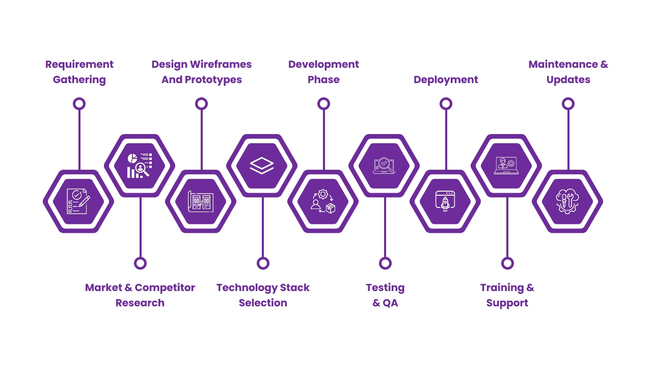 Process to Build an App for Vendor Management Software