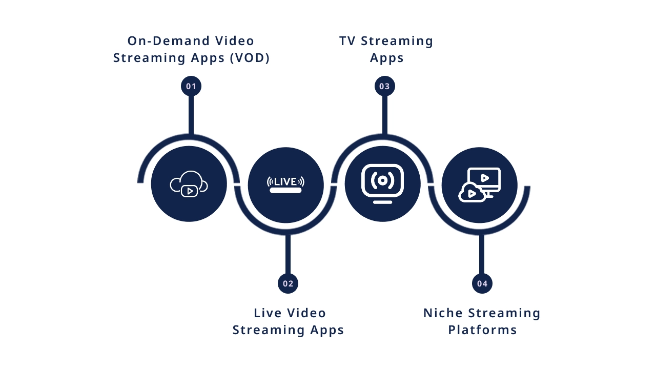 Types of Video Streaming Apps
