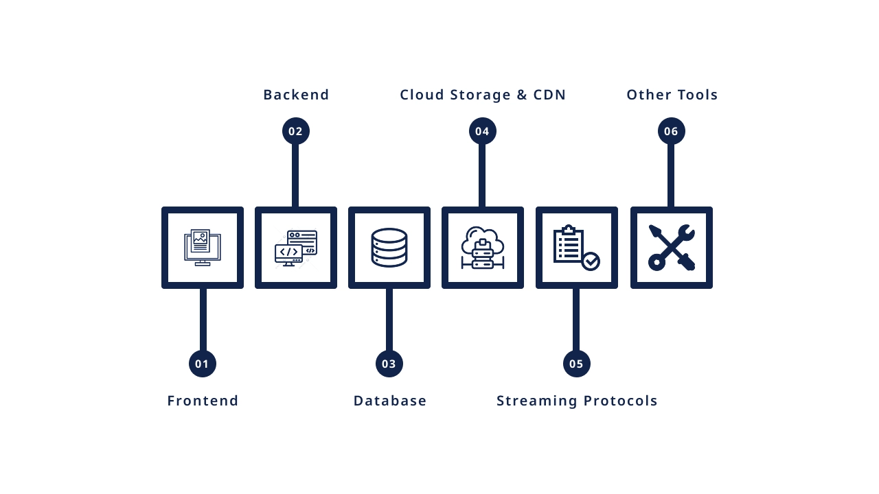 Technology Stack Required
