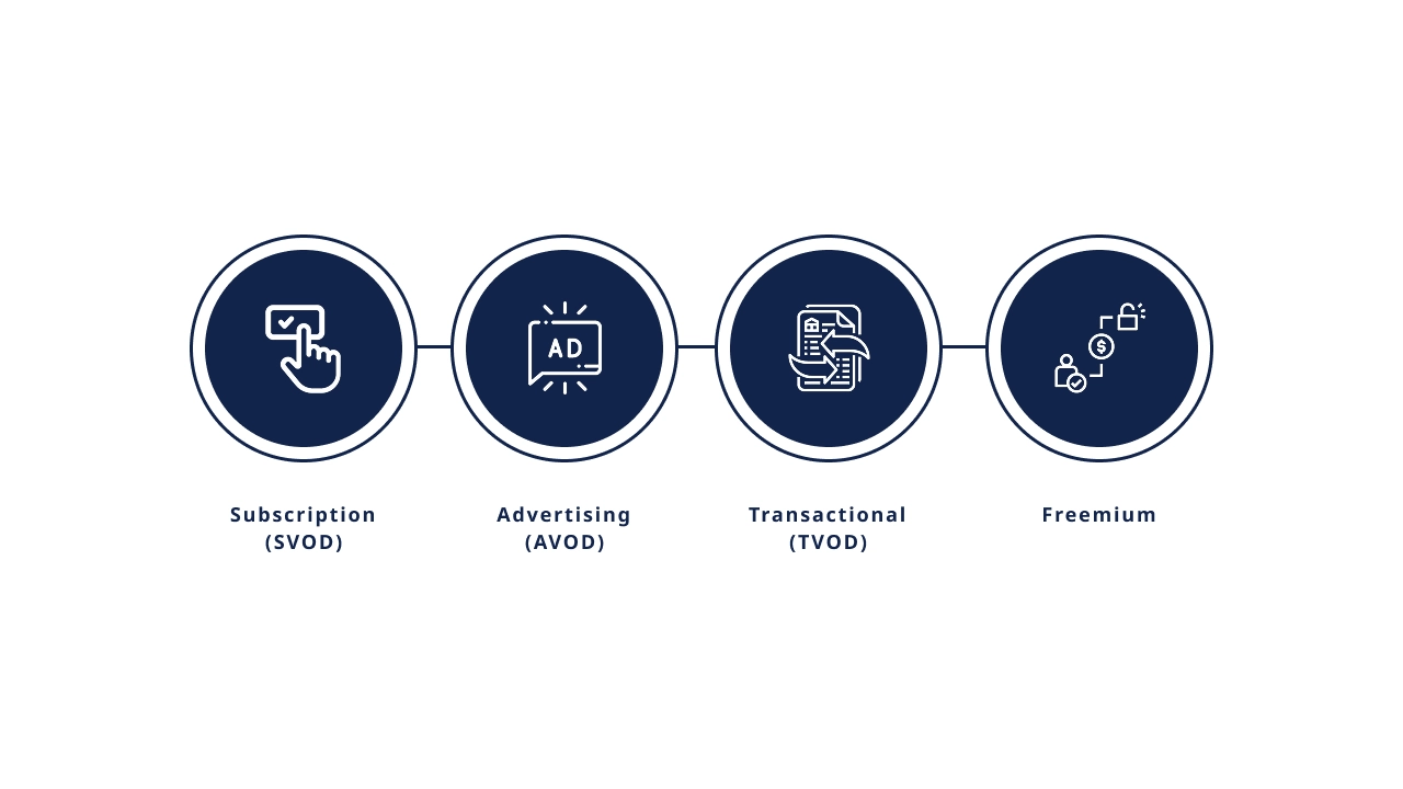 Monetization Models for Streaming Apps