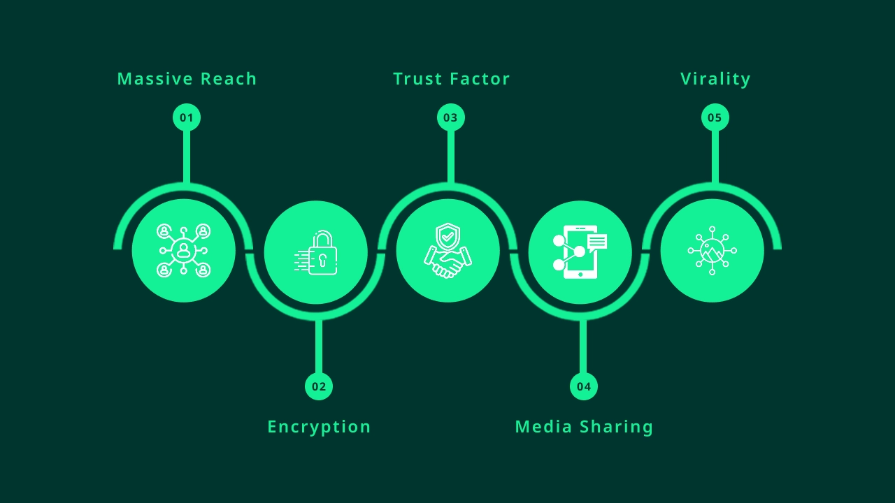 Why WhatsApp is the Prime Target