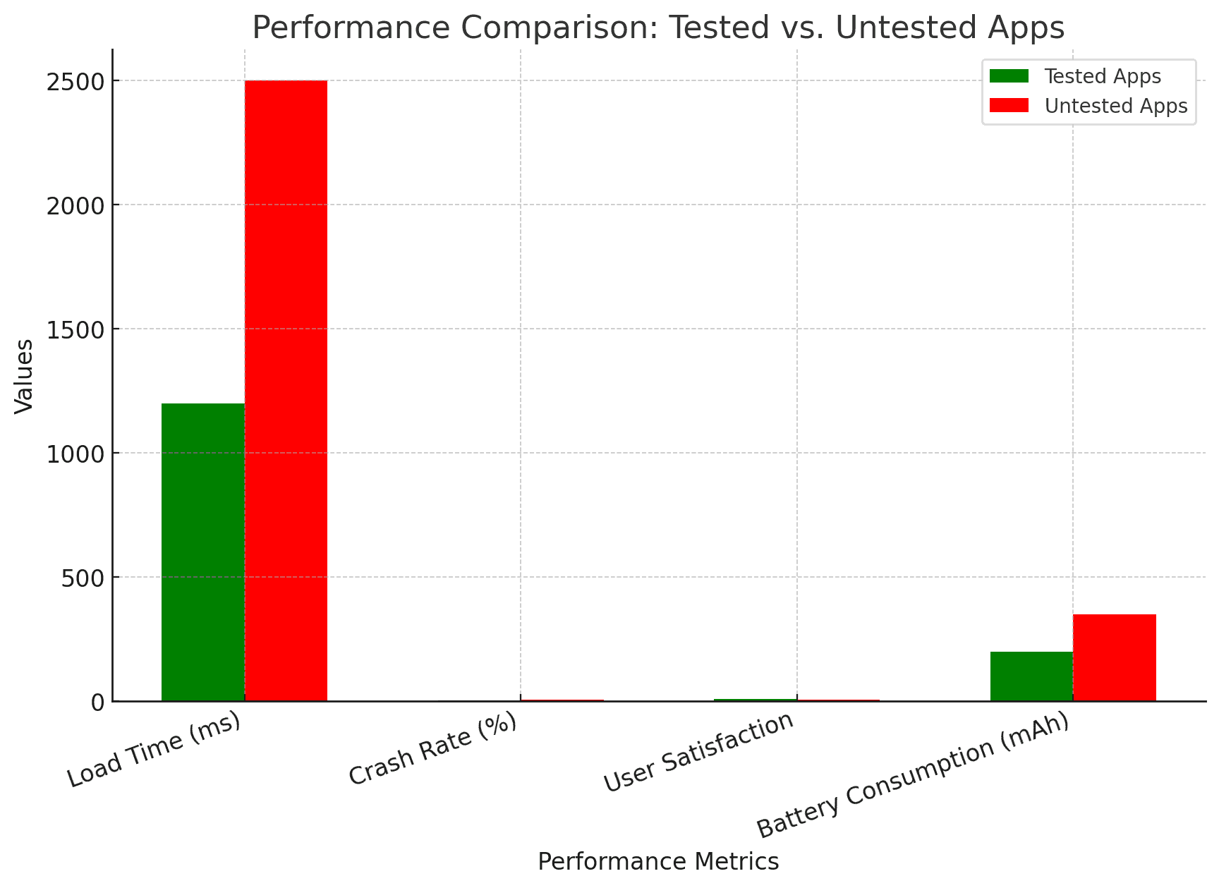 Performance Comparison Tested vs. Untested Apps