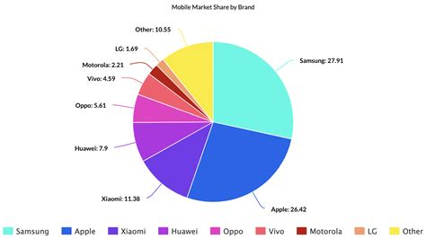 Mobile Market share by brands