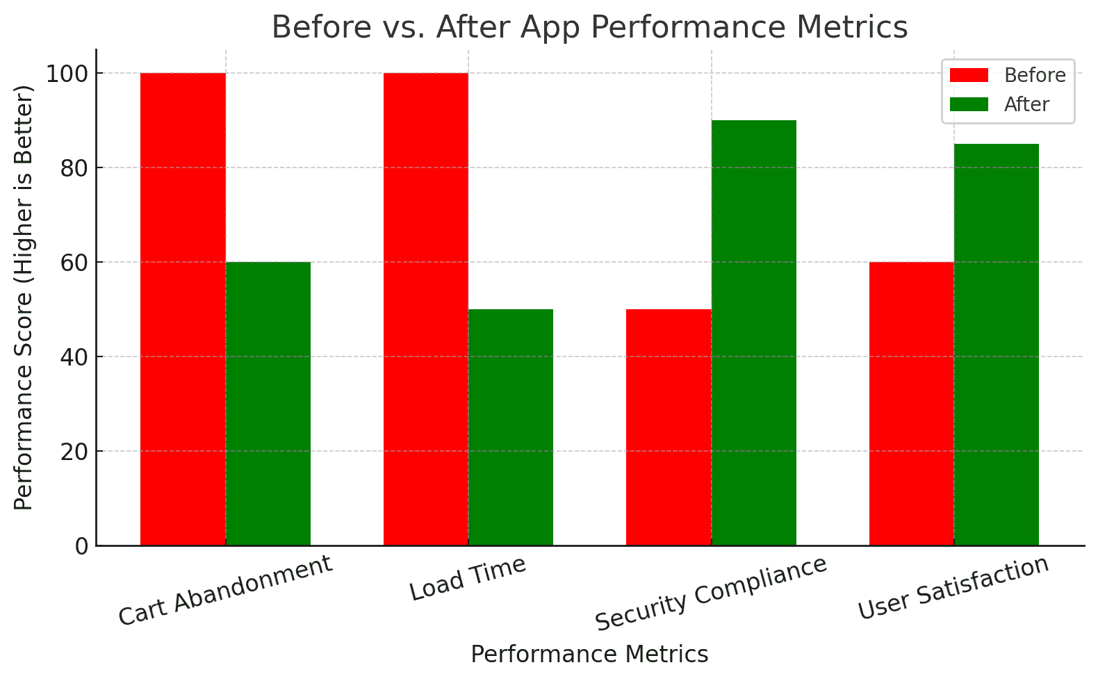 before and after app performance metrics