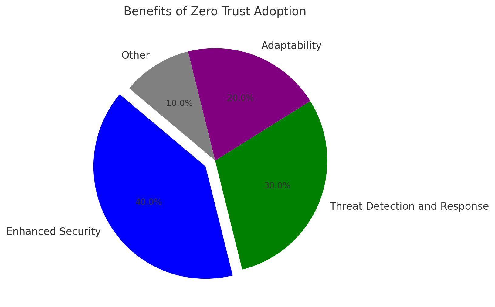 Benefits of Zero Trust Architecture