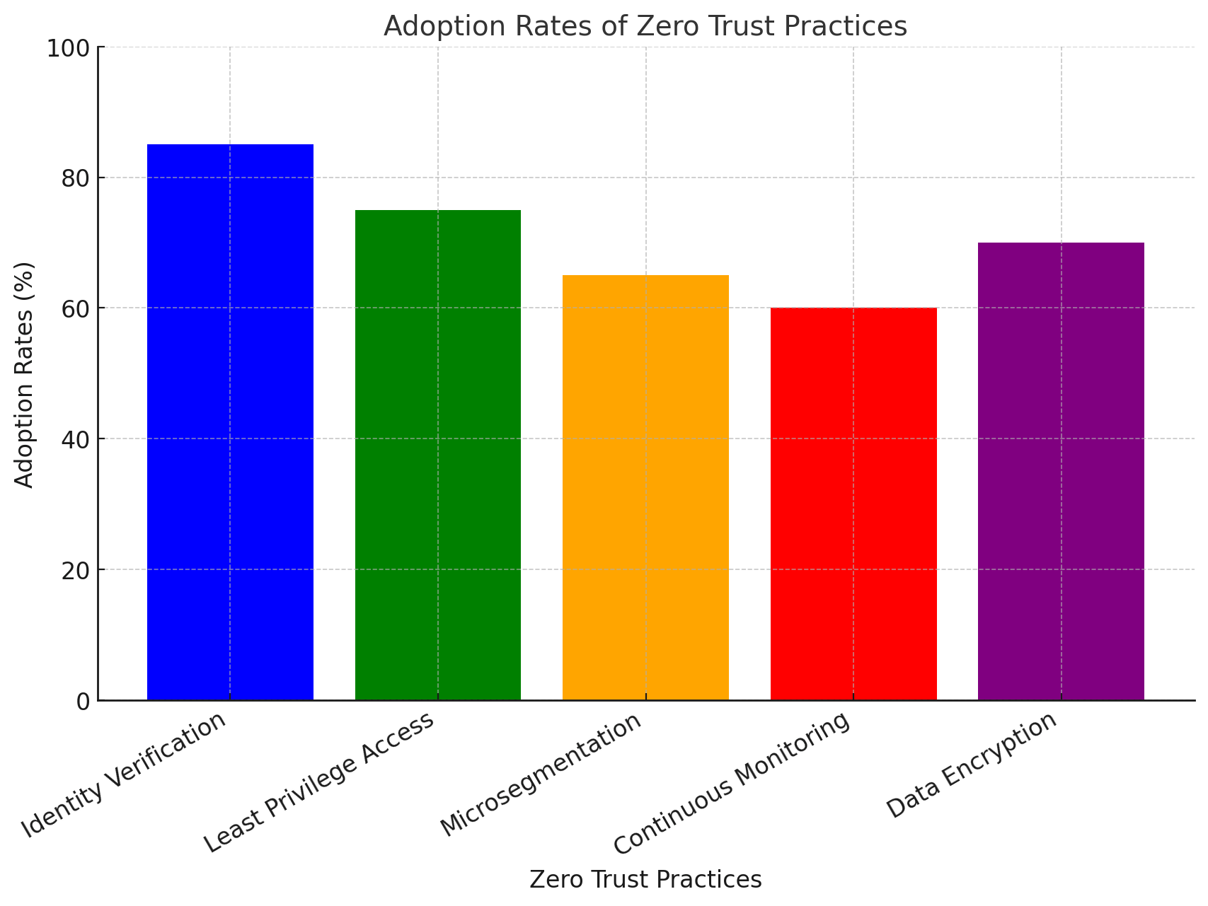 Adoption Rates of Zero Trust Practices