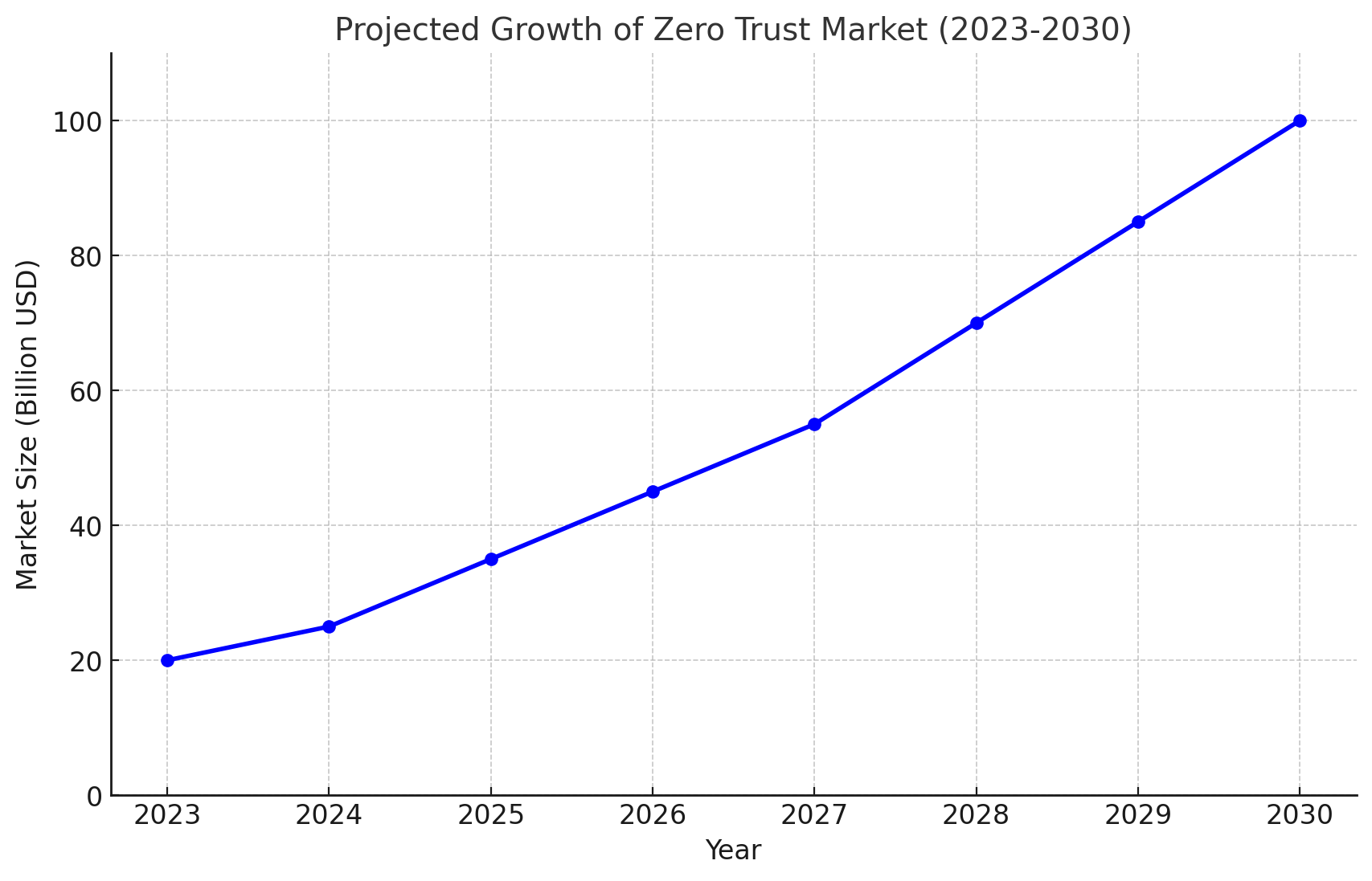 Challenges in Zero Trust Implementation