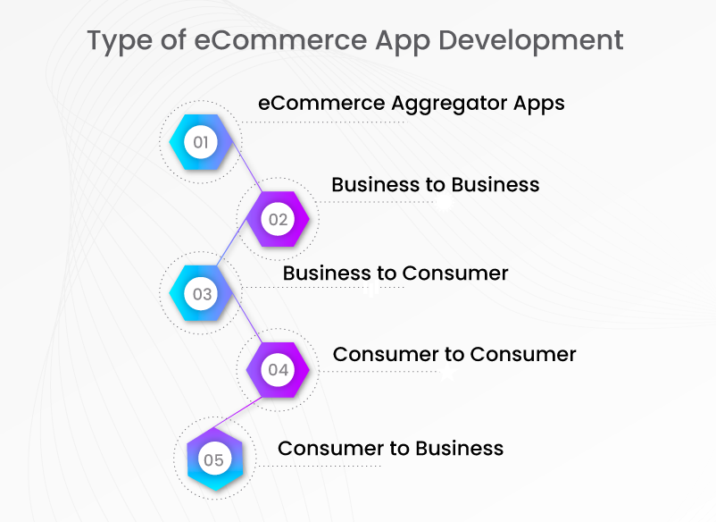 Type of ecommerce app development